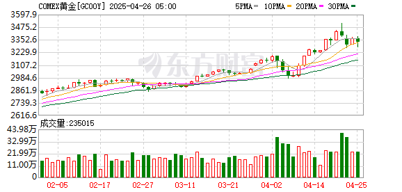 股票配资开户公司 COMEX黄金期货收跌0.53% 报2680.8美元/盎司